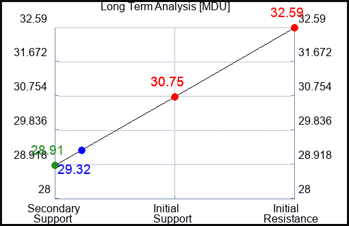 MDU Long Term Analysis for May 6 2023 MDU Long Term Analysis for May 6 2023