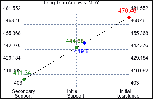 MDY Long Term Analysis for May 6 2023 MDY Long Term Analysis for May 6 2023