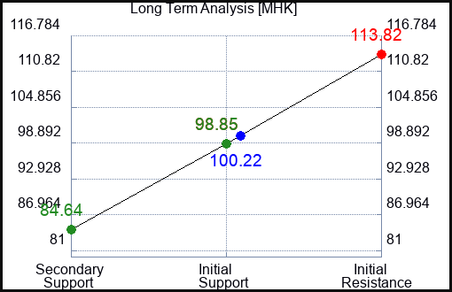 MHK Long Term Analysis for May 6 2023
