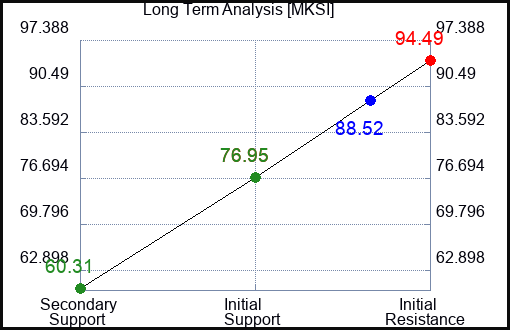 MKSI Long Term Analysis for May 6 2023
