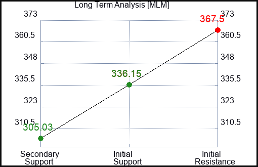 MLM Long Term Analysis for May 6 2023 MLM Long Term Analysis for May 6 2023