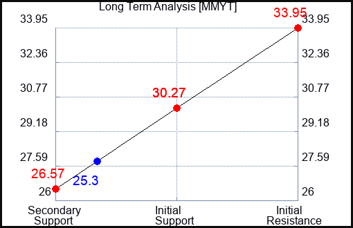 MMYT Long Term Analysis for May 6 2023 MMYT Long Term Analysis for May 6 2023