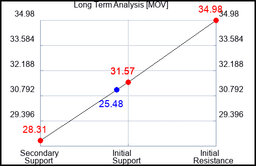 MOV Long Term Analysis for May 6 2023 MOV Long Term Analysis for May 6 2023