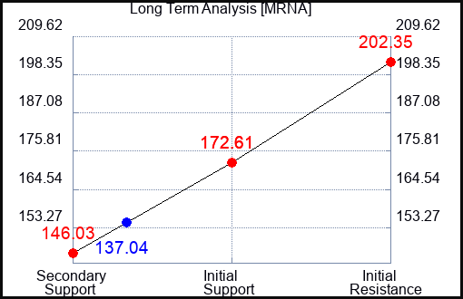 MRNA Long Term Analysis for May 6 2023 MRNA Long Term Analysis for May 6 2023