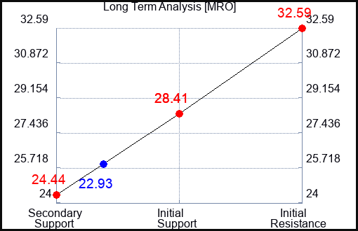 MRO Long Term Analysis for May 6 2023 MRO Long Term Analysis for May 6 2023