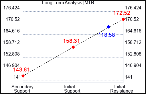 MTB Long Term Analysis for May 6 2023