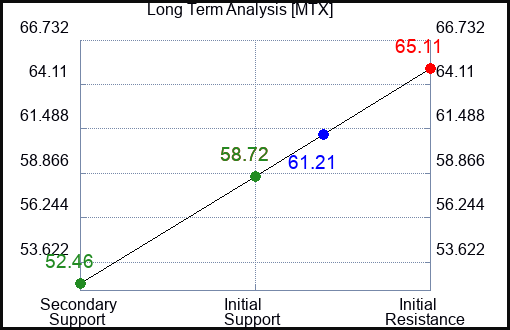 MTX Long Term Analysis for May 6 2023 MTX Long Term Analysis for May 6 2023