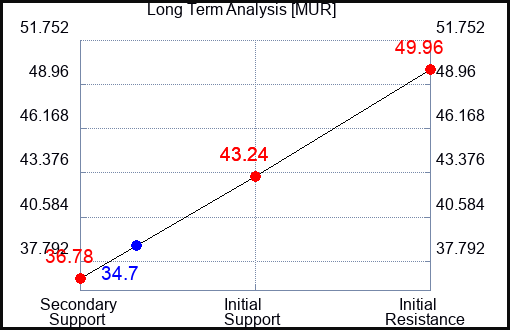 MUR Long Term Analysis for May 6 2023 MUR Long Term Analysis for May 6 2023