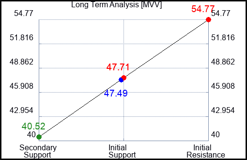MVV Long Term Analysis for May 7 2023 MVV Long Term Analysis for May 7 2023
