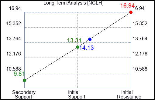 NCLH Long Term Analysis for May 7 2023