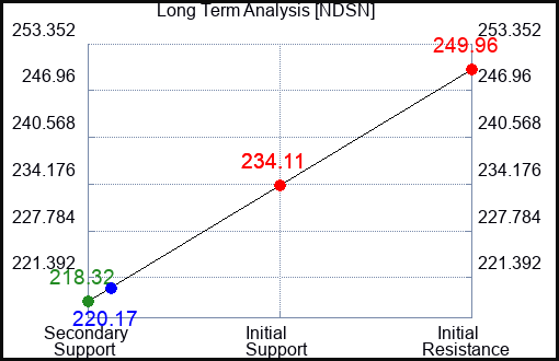 NDSN Long Term Analysis for May 7 2023 NDSN Long Term Analysis for May 7 2023