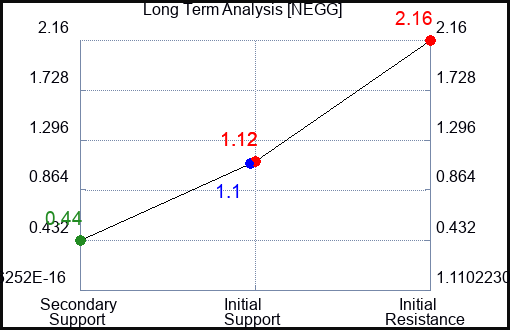 NEGG Long Term Analysis for May 7 2023 NEGG Long Term Analysis for May 7 2023