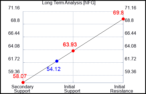 NFG Long Term Analysis for May 7 2023 NFG Long Term Analysis for May 7 2023