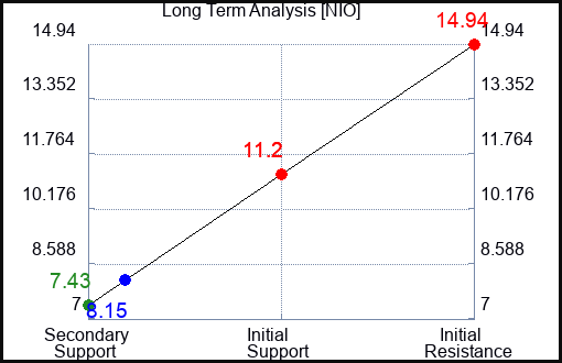 NIO Long Term Analysis for May 7 2023 NIO Long Term Analysis for May 7 2023