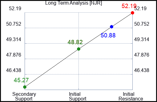 NJR Long Term Analysis for May 7 2023 NJR Long Term Analysis for May 7 2023