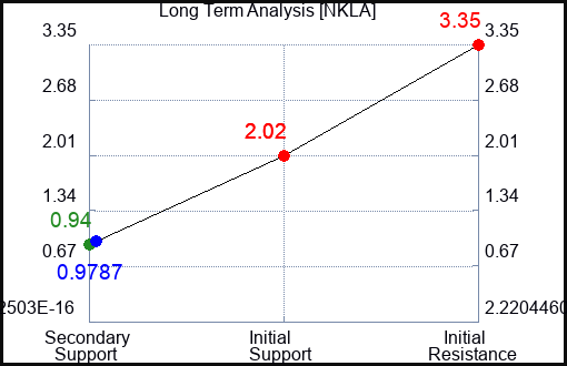 NKLA Long Term Analysis for May 7 2023 NKLA Long Term Analysis for May 7 2023