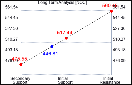 NOC Long Term Analysis for May 7 2023 NOC Long Term Analysis for May 7 2023