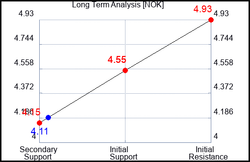 NOK Long Term Analysis for May 7 2023 NOK Long Term Analysis for May 7 2023