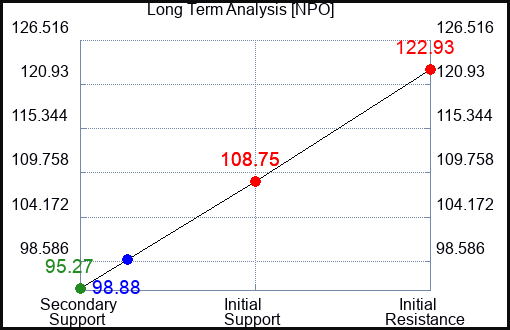 NPO Long Term Analysis for May 7 2023