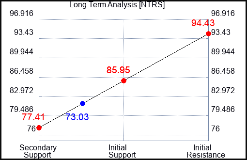 NTRS Long Term Analysis for May 7 2023 NTRS Long Term Analysis for May 7 2023