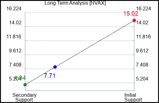 NVAX Long Term Analysis for May 7 2023 NVAX Long Term Analysis for May 7 2023