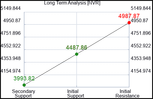 NVR Long Term Analysis for May 7 2023 NVR Long Term Analysis for May 7 2023