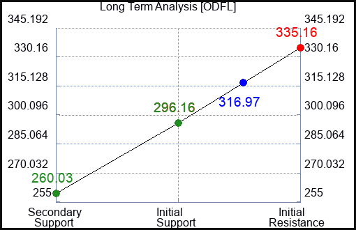 ODFL Long Term Analysis for May 7 2023 ODFL Long Term Analysis for May 7 2023