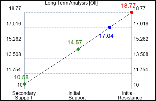 OII Long Term Analysis for May 7 2023 OII Long Term Analysis for May 7 2023