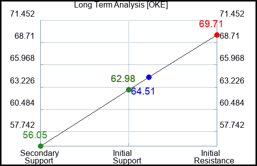 OKE Long Term Analysis for May 7 2023 OKE Long Term Analysis for May 7 2023
