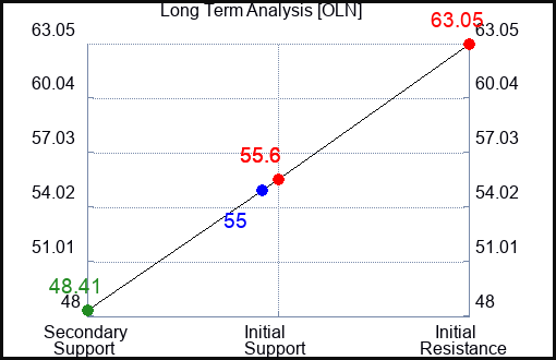 OLN Long Term Analysis for May 7 2023 OLN Long Term Analysis for May 7 2023