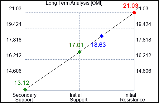 OMI Long Term Analysis for May 7 2023 OMI Long Term Analysis for May 7 2023