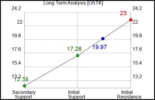 OSTK Long Term Analysis for May 7 2023