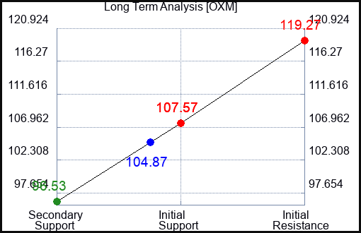 OXM Long Term Analysis for May 7 2023 OXM Long Term Analysis for May 7 2023