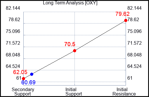 OXY Long Term Analysis for May 7 2023 OXY Long Term Analysis for May 7 2023