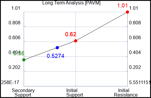 PAVM Long Term Analysis for May 7 2023 PAVM Long Term Analysis for May 7 2023