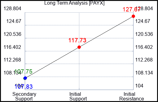 PAYX Long Term Analysis for May 7 2023 PAYX Long Term Analysis for May 7 2023