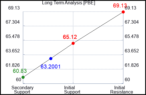PBE Long Term Analysis for May 7 2023 PBE Long Term Analysis for May 7 2023