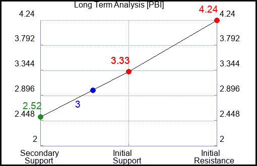 PBI Long Term Analysis for May 7 2023