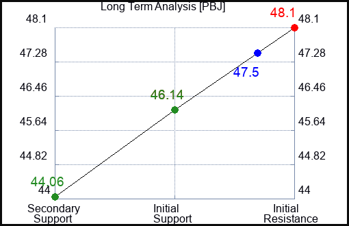 PBJ Long Term Analysis for May 7 2023