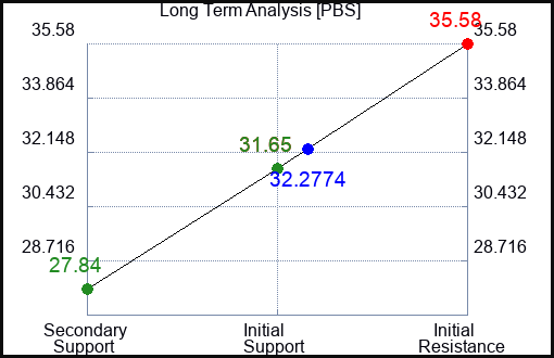 PBS Long Term Analysis for May 7 2023