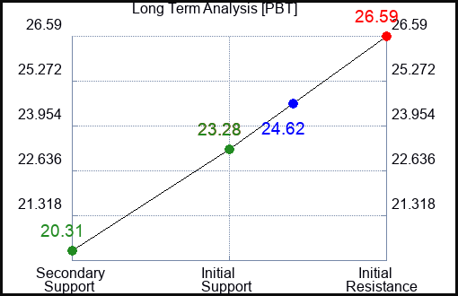 PBT Long Term Analysis for May 7 2023 PBT Long Term Analysis for May 7 2023
