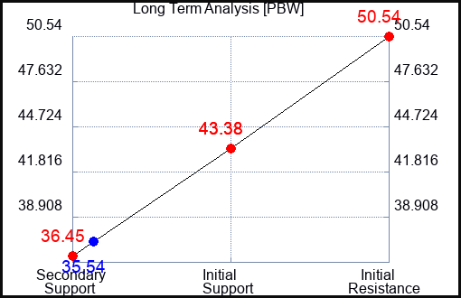 PBW Long Term Analysis for May 7 2023 PBW Long Term Analysis for May 7 2023