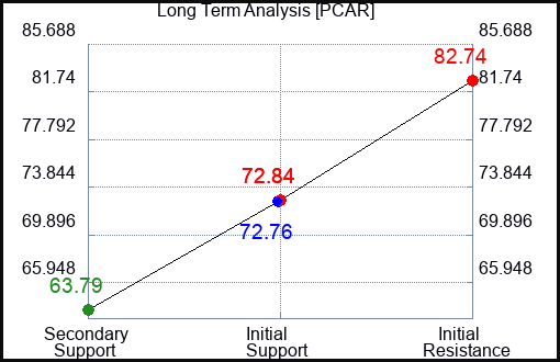 PCAR Long Term Analysis for May 7 2023 PCAR Long Term Analysis for May 7 2023