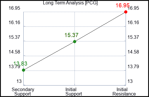PCG Long Term Analysis for May 7 2023 PCG Long Term Analysis for May 7 2023