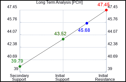 PCH Long Term Analysis for May 7 2023 PCH Long Term Analysis for May 7 2023