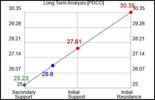 PDCO Long Term Analysis for May 7 2023 PDCO Long Term Analysis for May 7 2023