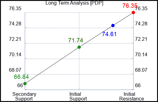 PDP Long Term Analysis for May 7 2023 PDP Long Term Analysis for May 7 2023