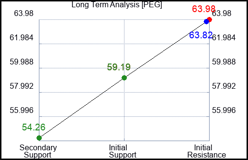 PEG Long Term Analysis for May 7 2023 PEG Long Term Analysis for May 7 2023