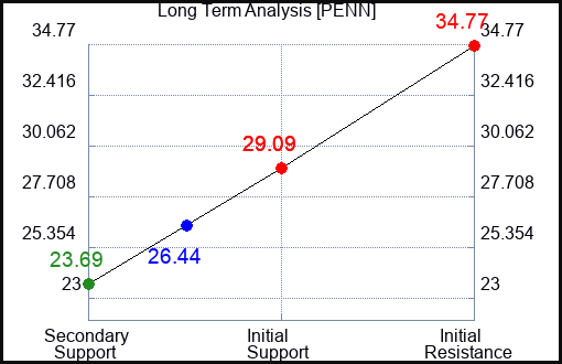 PENN Long Term Analysis for May 7 2023 PENN Long Term Analysis for May 7 2023