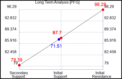 PFG Long Term Analysis for May 7 2023 PFG Long Term Analysis for May 7 2023
